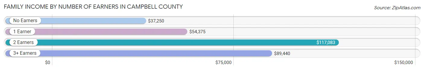 Family Income by Number of Earners in Campbell County