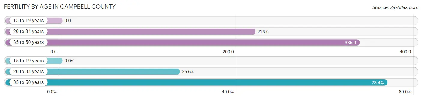 Female Fertility by Age in Campbell County