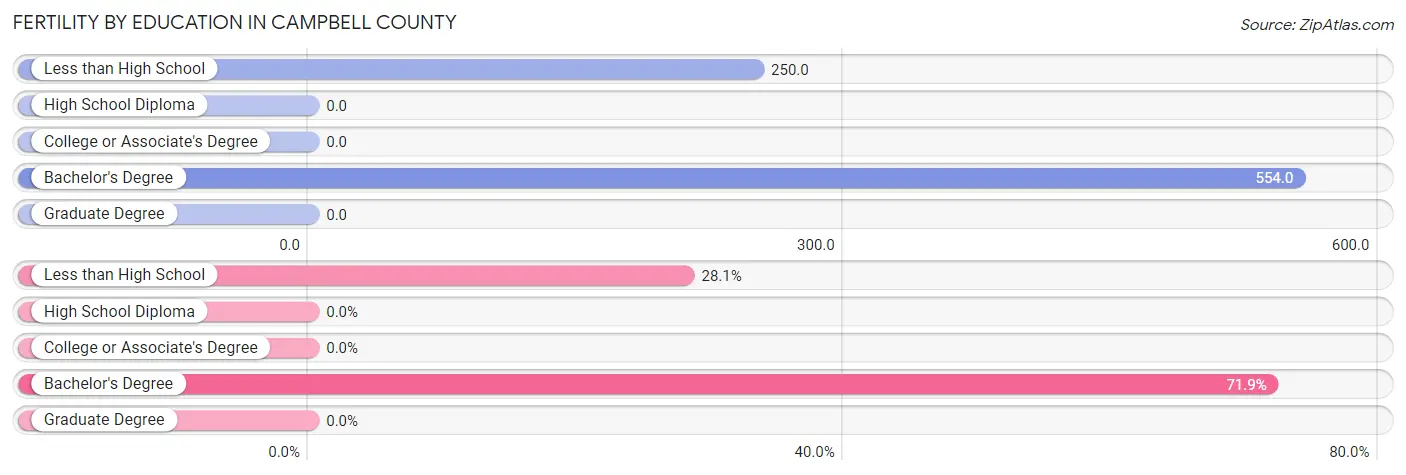 Female Fertility by Education Attainment in Campbell County