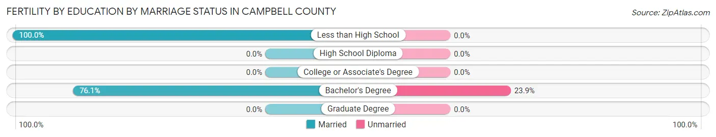 Female Fertility by Education by Marriage Status in Campbell County