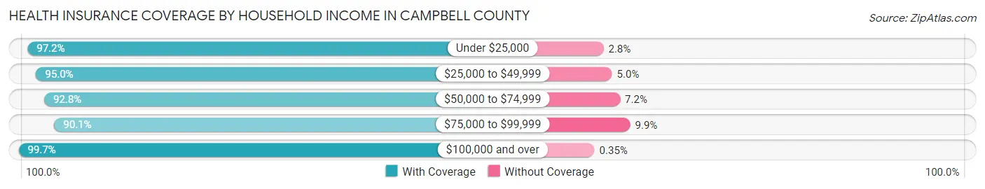 Health Insurance Coverage by Household Income in Campbell County