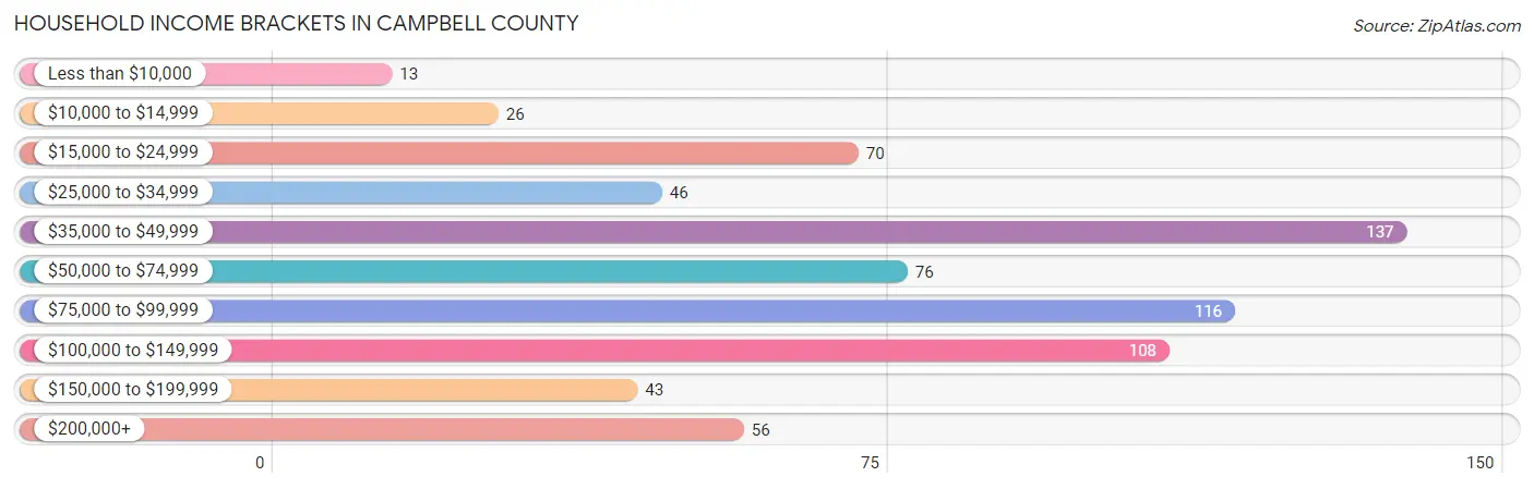 Household Income Brackets in Campbell County