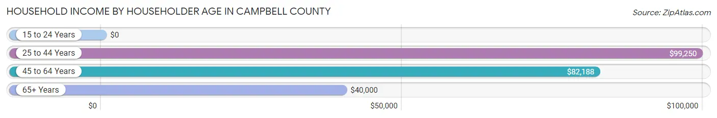 Household Income by Householder Age in Campbell County