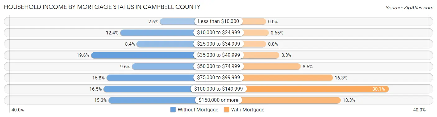 Household Income by Mortgage Status in Campbell County