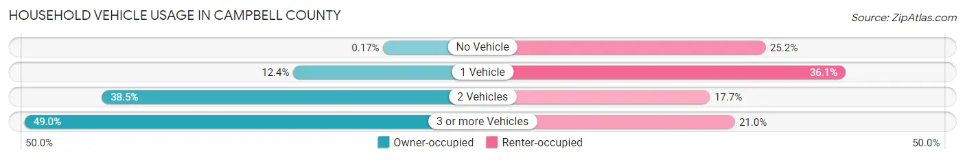 Household Vehicle Usage in Campbell County