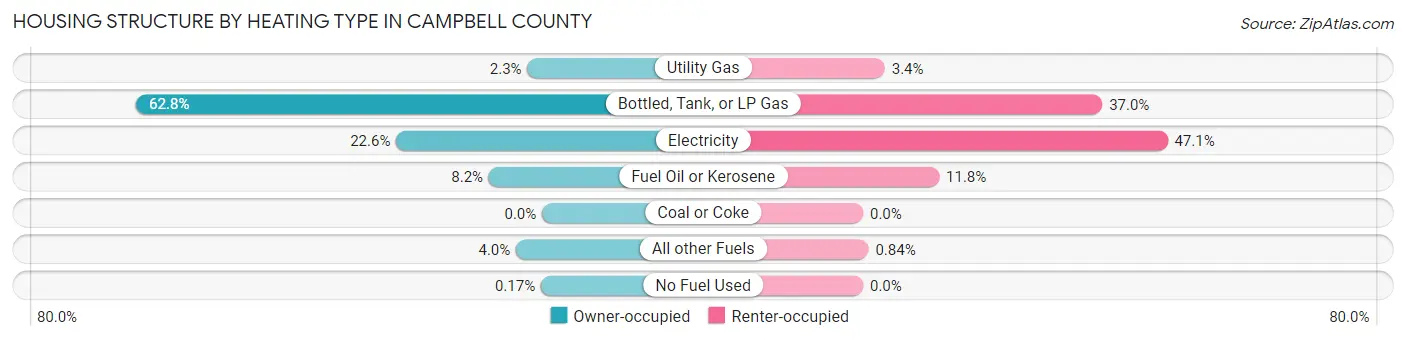 Housing Structure by Heating Type in Campbell County