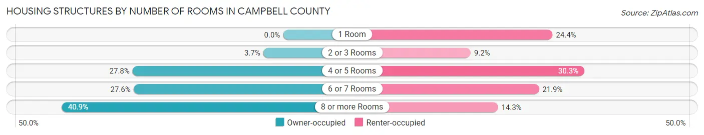 Housing Structures by Number of Rooms in Campbell County