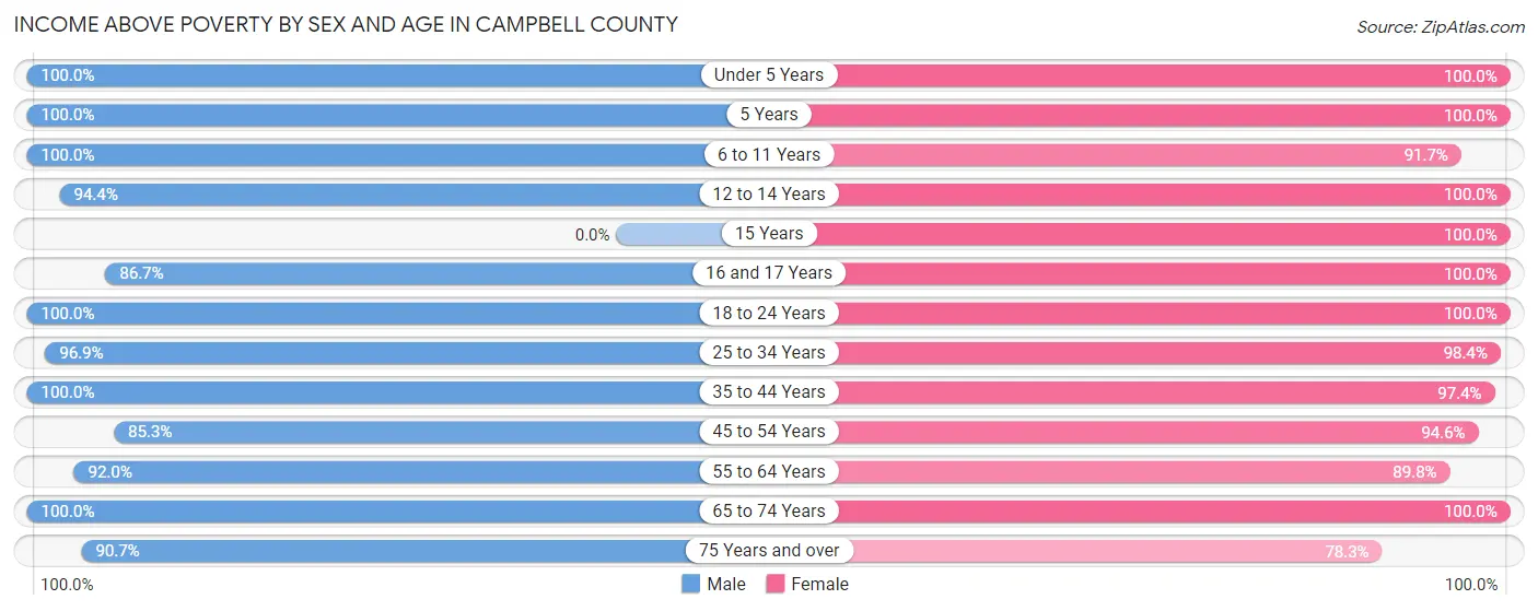 Income Above Poverty by Sex and Age in Campbell County