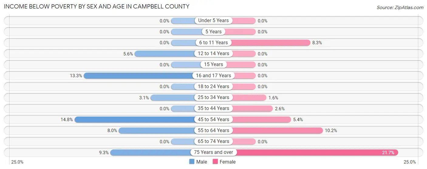 Income Below Poverty by Sex and Age in Campbell County