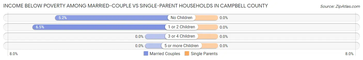 Income Below Poverty Among Married-Couple vs Single-Parent Households in Campbell County