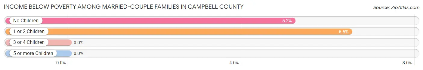 Income Below Poverty Among Married-Couple Families in Campbell County