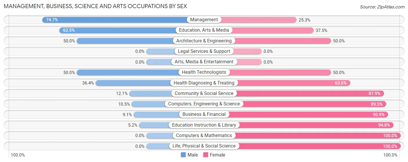 Management, Business, Science and Arts Occupations by Sex in Campbell County