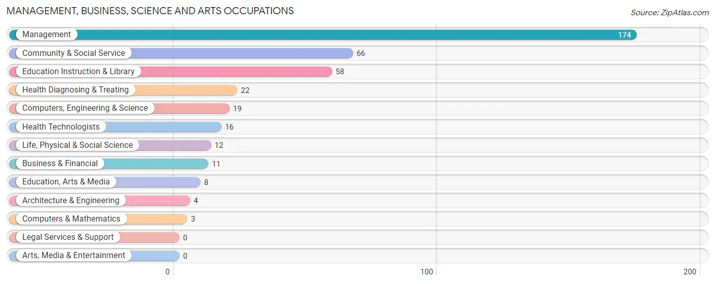 Management, Business, Science and Arts Occupations in Campbell County