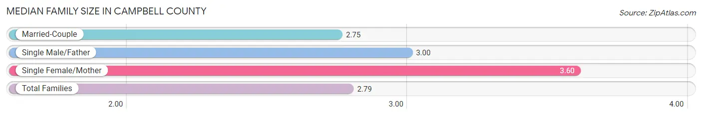 Median Family Size in Campbell County