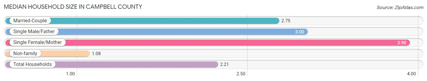 Median Household Size in Campbell County