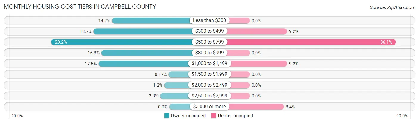 Monthly Housing Cost Tiers in Campbell County