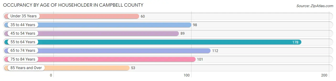 Occupancy by Age of Householder in Campbell County