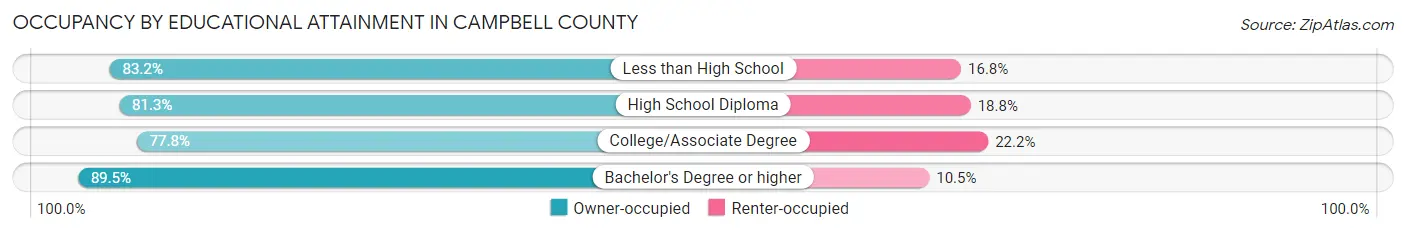 Occupancy by Educational Attainment in Campbell County
