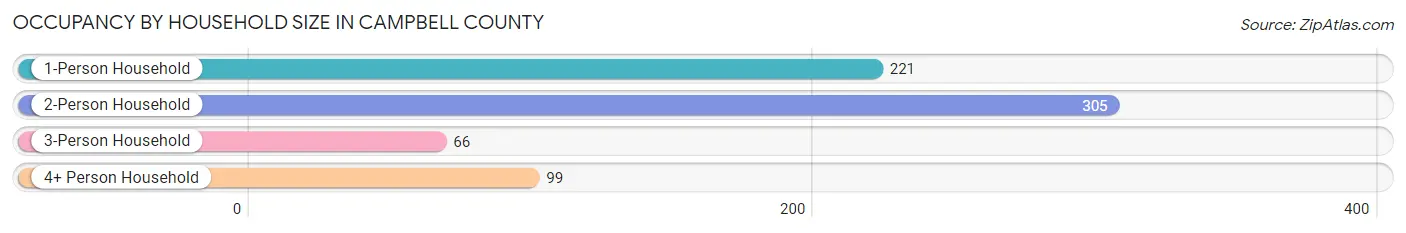 Occupancy by Household Size in Campbell County