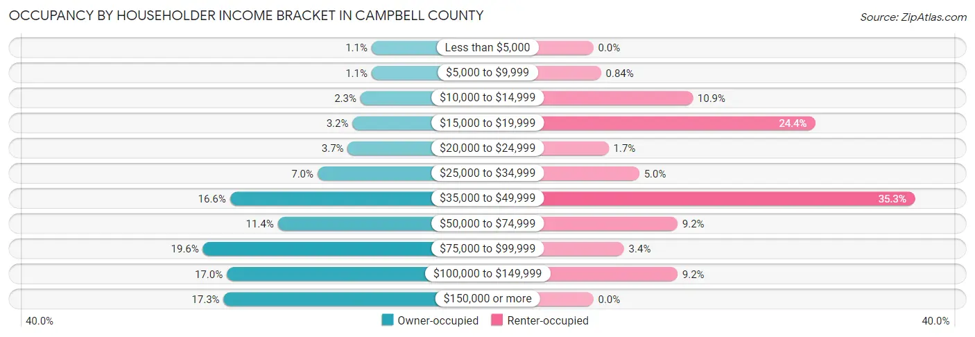 Occupancy by Householder Income Bracket in Campbell County