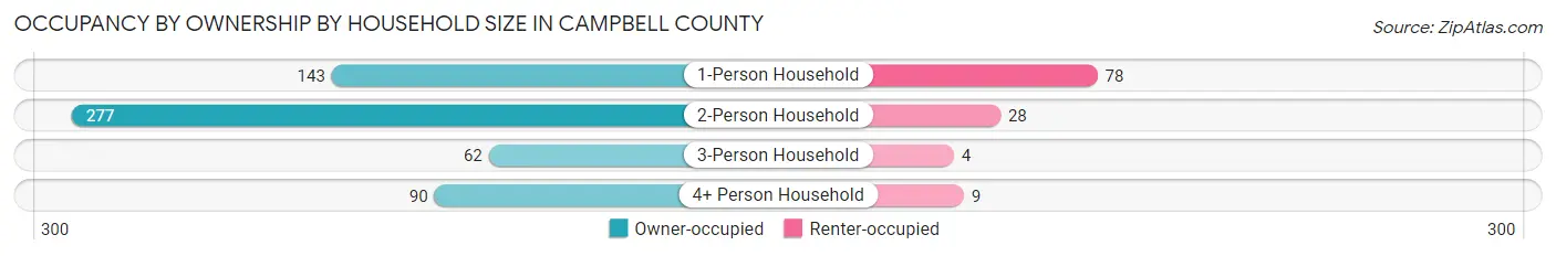Occupancy by Ownership by Household Size in Campbell County