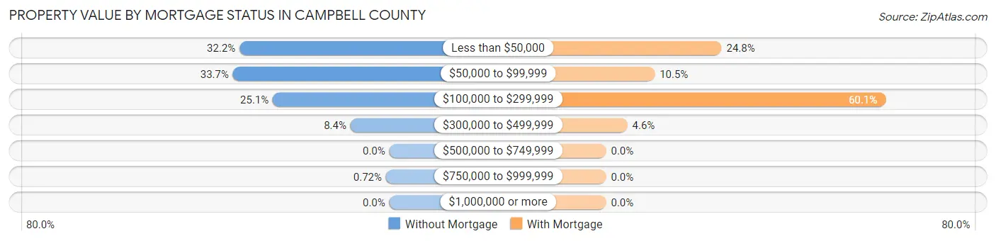Property Value by Mortgage Status in Campbell County