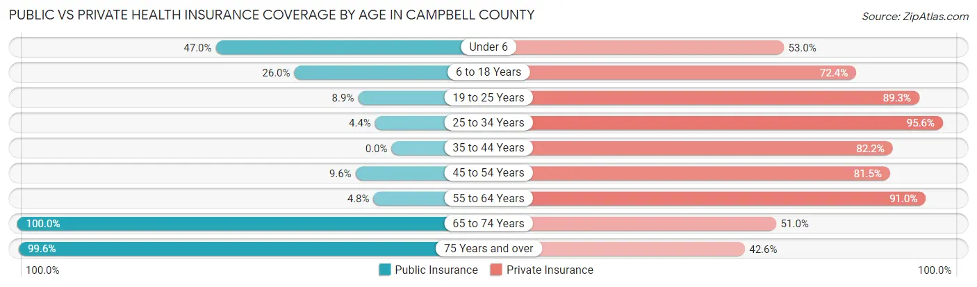 Public vs Private Health Insurance Coverage by Age in Campbell County