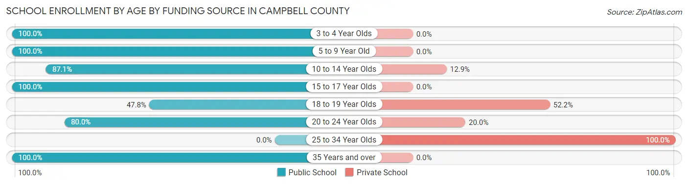 School Enrollment by Age by Funding Source in Campbell County