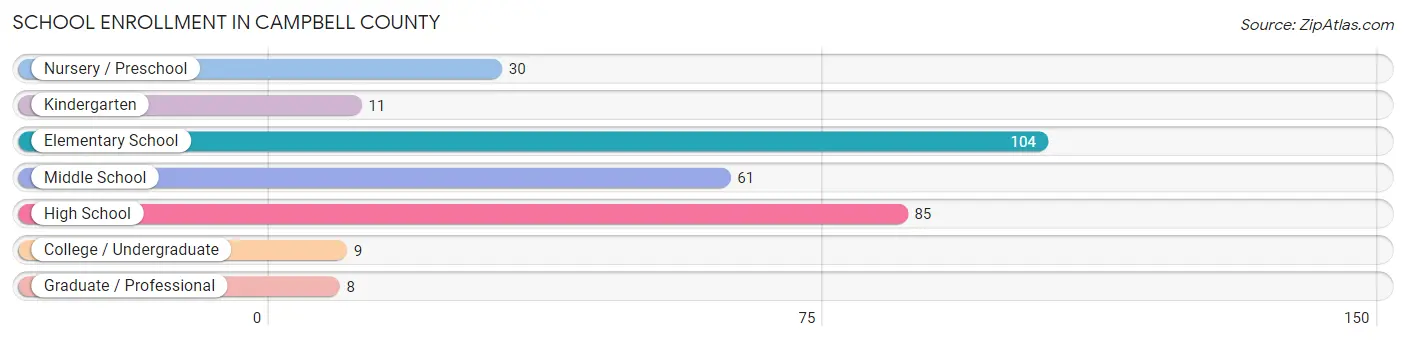 School Enrollment in Campbell County