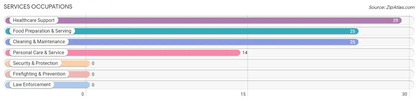 Services Occupations in Campbell County