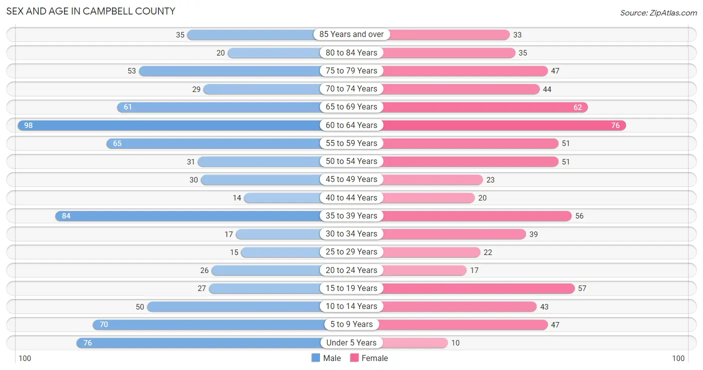 Sex and Age in Campbell County