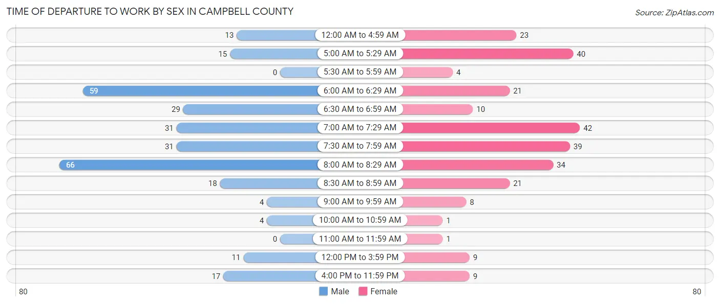 Time of Departure to Work by Sex in Campbell County