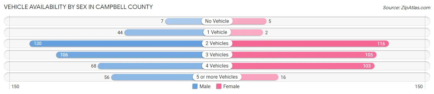 Vehicle Availability by Sex in Campbell County