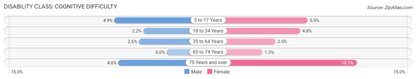 Disability in Clark County: <span>Cognitive Difficulty</span>