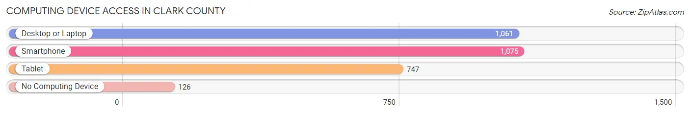 Computing Device Access in Clark County