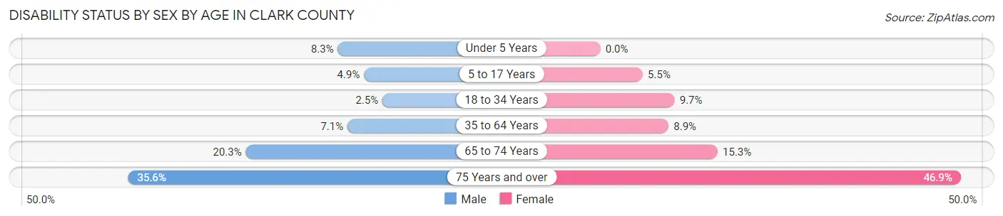 Disability Status by Sex by Age in Clark County