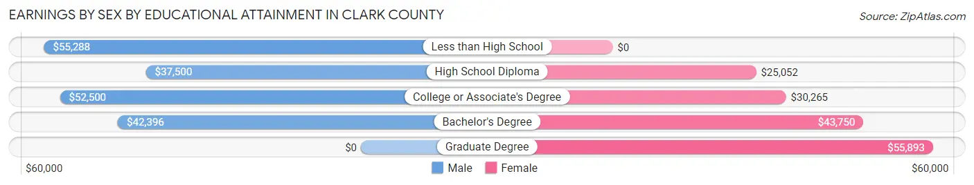 Earnings by Sex by Educational Attainment in Clark County