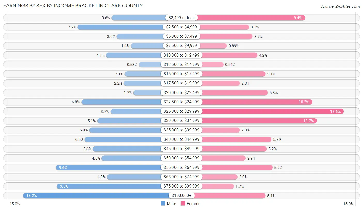 Earnings by Sex by Income Bracket in Clark County