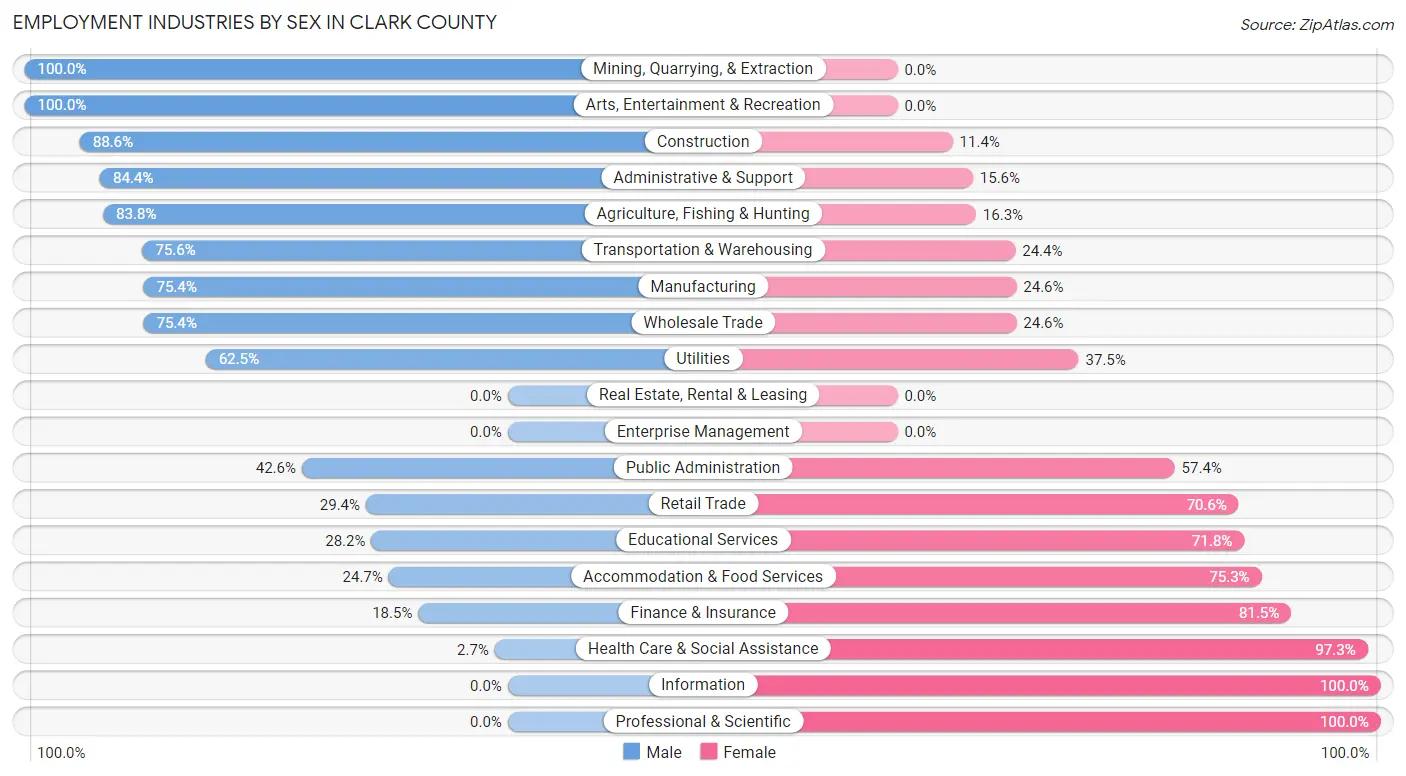 Employment Industries by Sex in Clark County