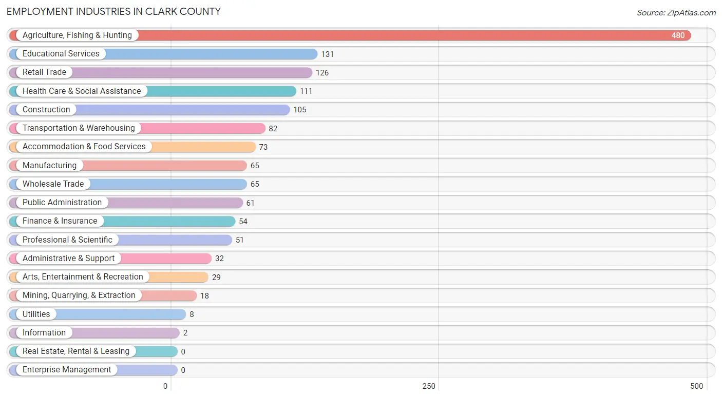 Employment Industries in Clark County