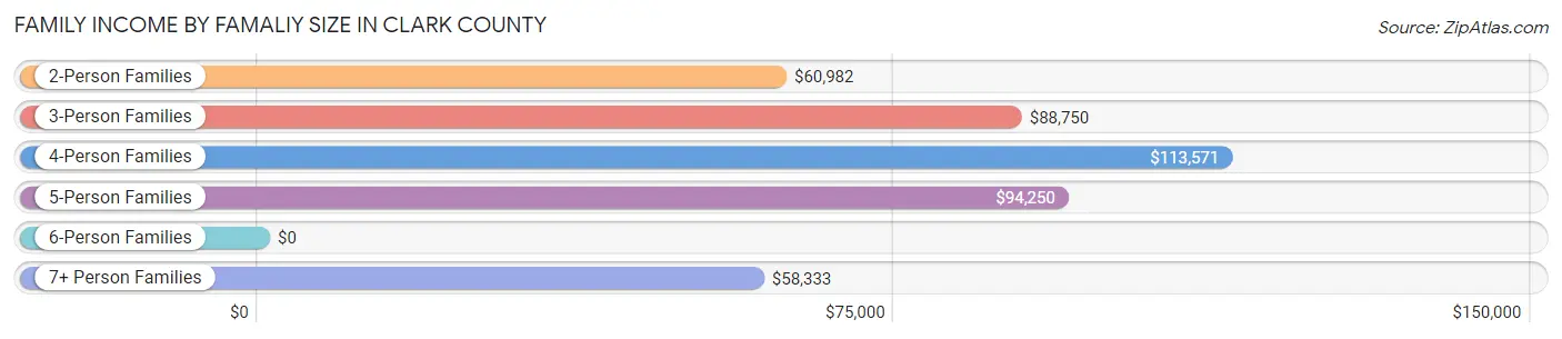 Family Income by Famaliy Size in Clark County