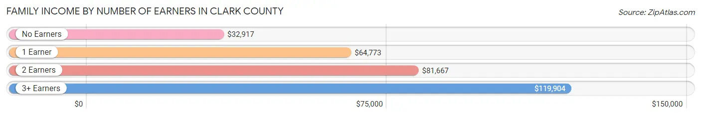 Family Income by Number of Earners in Clark County