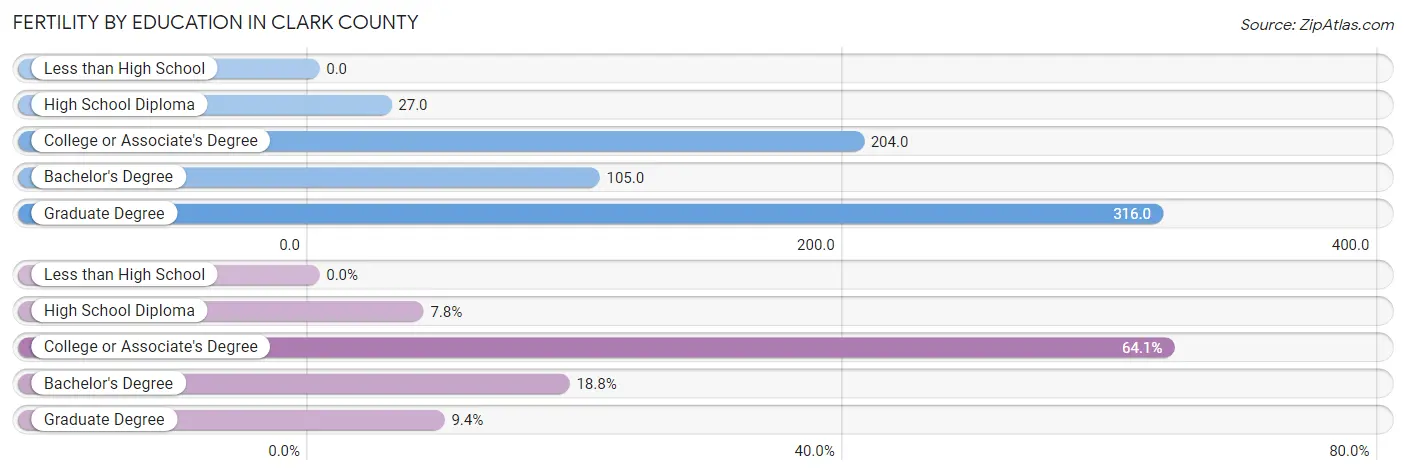 Female Fertility by Education Attainment in Clark County