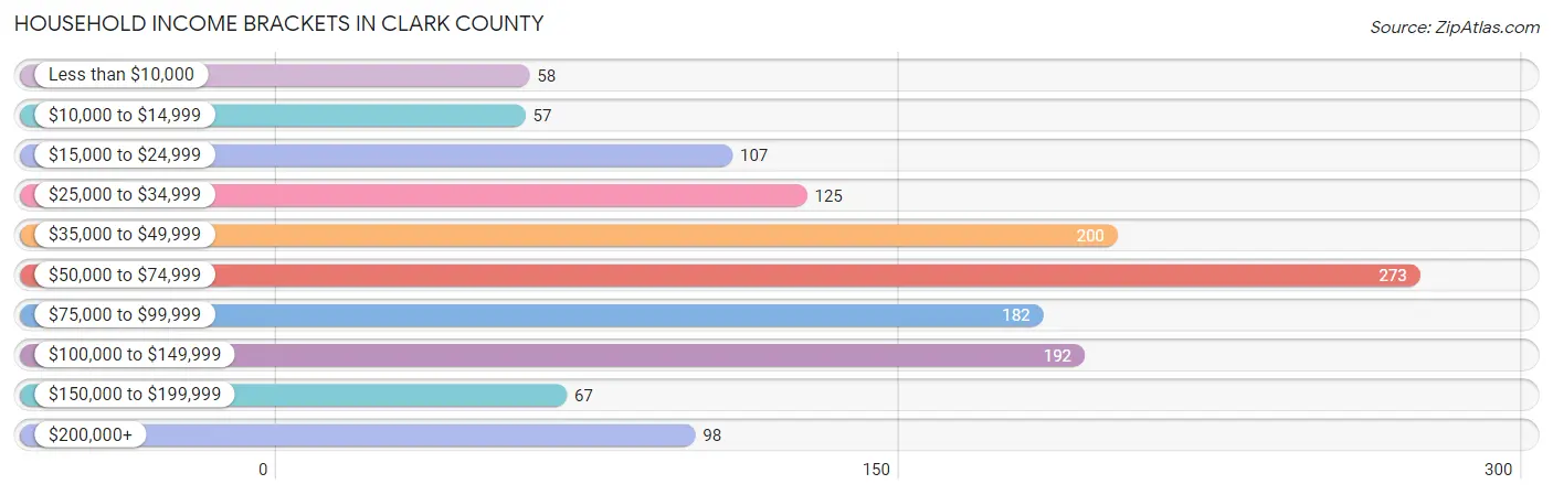 Household Income Brackets in Clark County