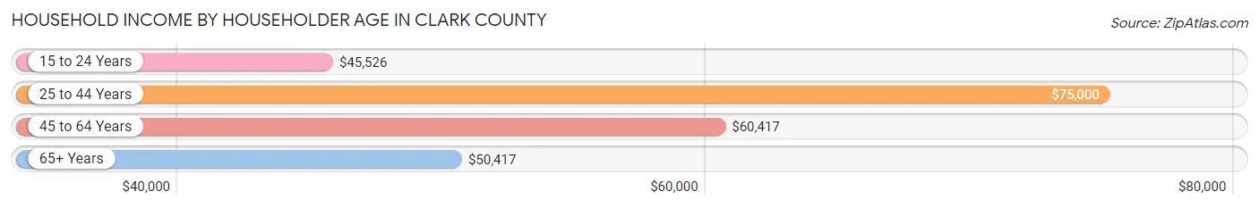 Household Income by Householder Age in Clark County