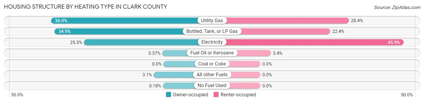 Housing Structure by Heating Type in Clark County