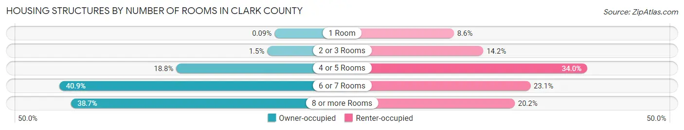 Housing Structures by Number of Rooms in Clark County