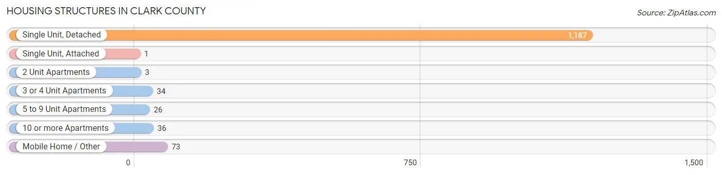 Housing Structures in Clark County