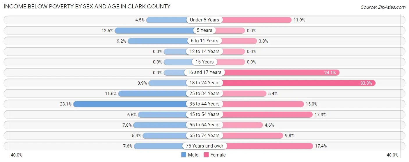 Income Below Poverty by Sex and Age in Clark County