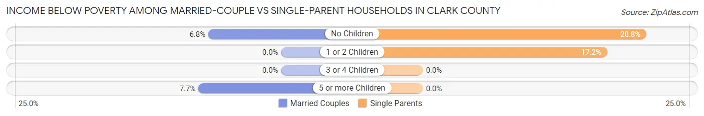 Income Below Poverty Among Married-Couple vs Single-Parent Households in Clark County